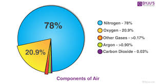 Components of Air - Oxygen, Nitrogen, Carbon dioxide, Water ...